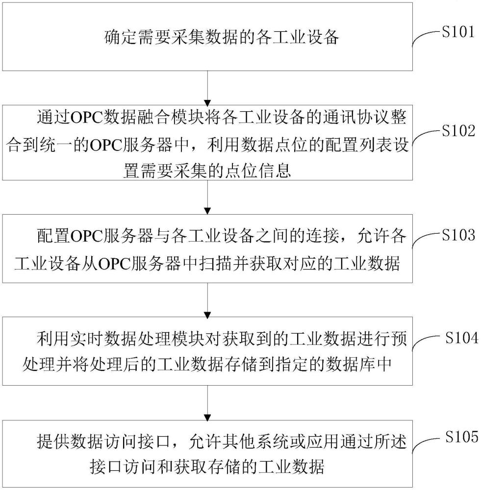 一種基于OPC的工業數據采集方法及系統與流程