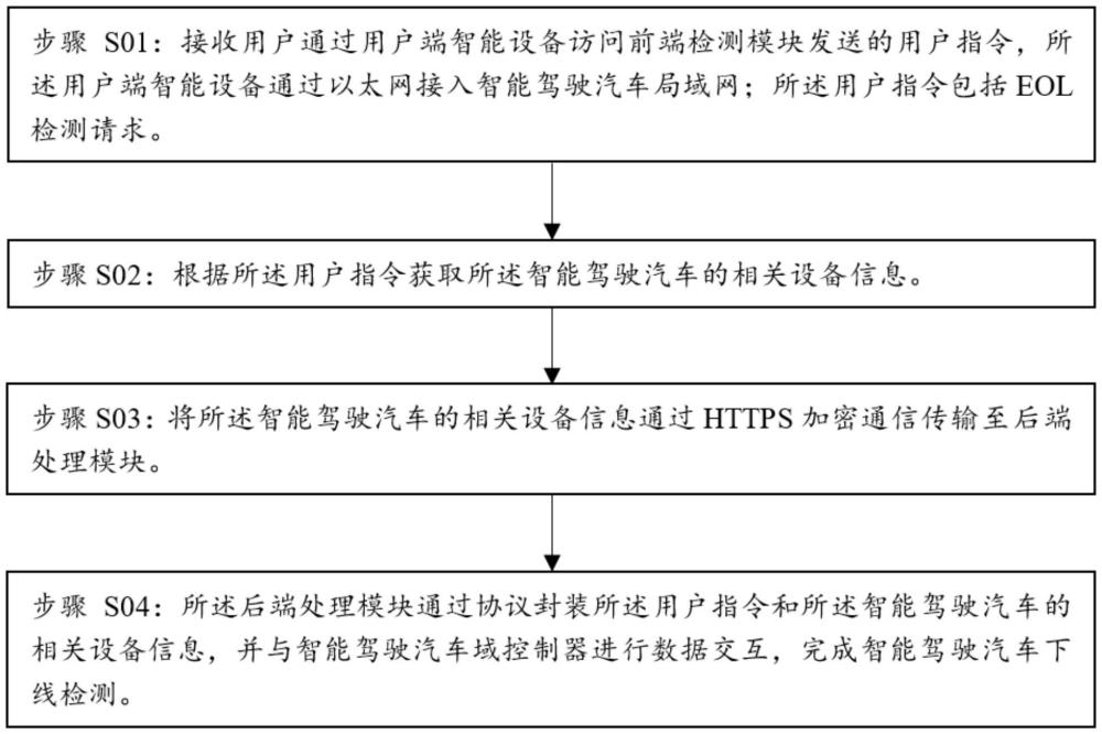一種基于以太網通信的智能駕駛汽車下線檢測方法及系統與流程
