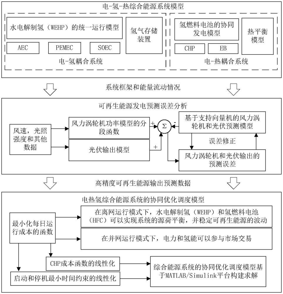 差異化運行模式下電-熱-氫綜合能源系統的協同優化調度策略