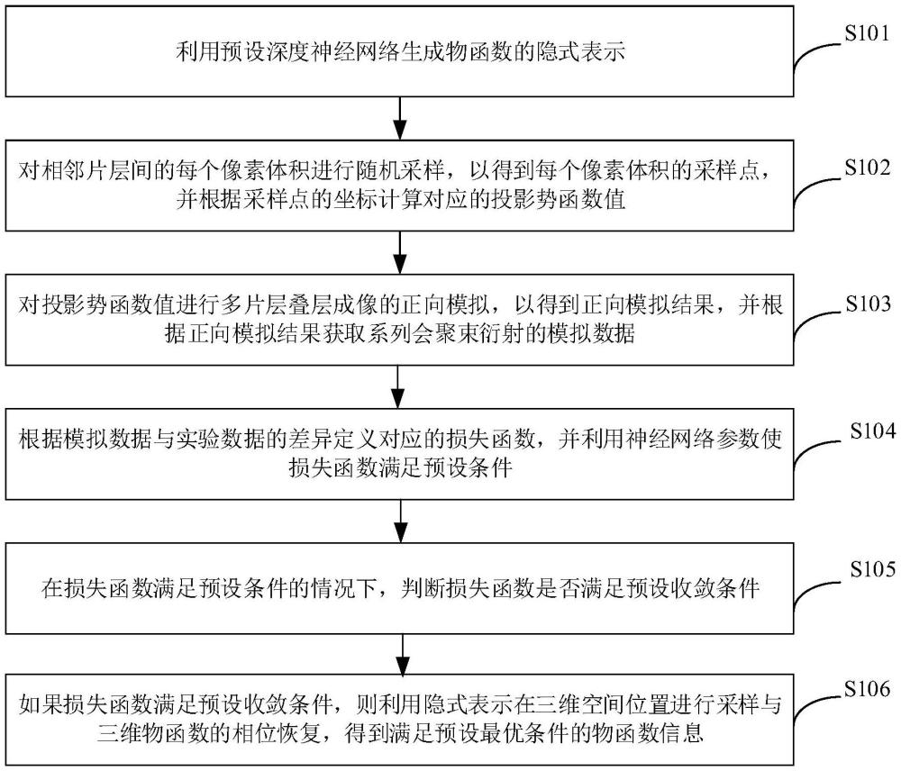 基于物函數隱式表示的疊層重構成像相位恢復方法及裝置