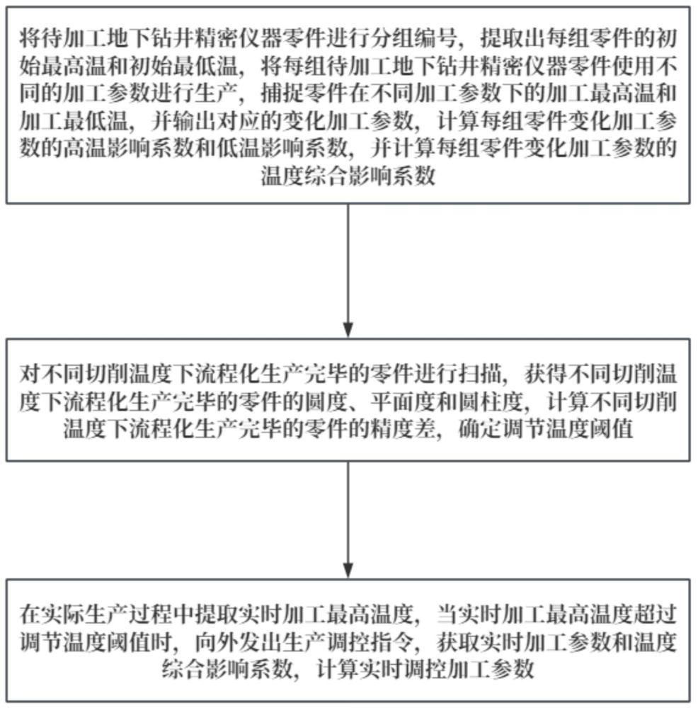 一種數控機床生產線智能控制方法與流程