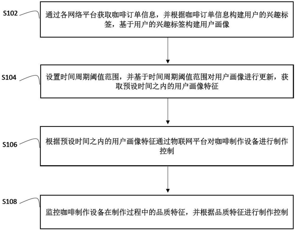 基于物聯網的咖啡制作設備管理方法與流程