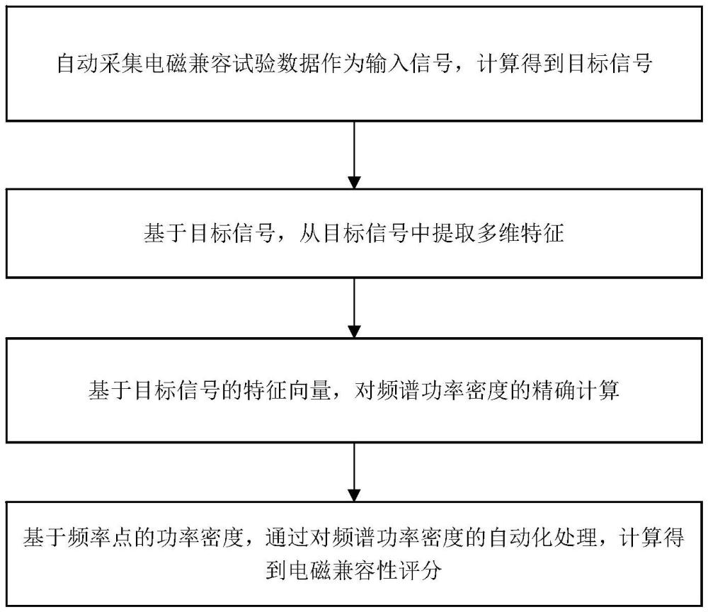 一種電磁兼容試驗數據自動采集與分析方法和系統與流程