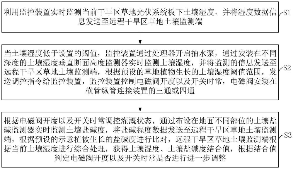 一種干旱區草地光伏系統板下灌溉監測方法、系統及裝置