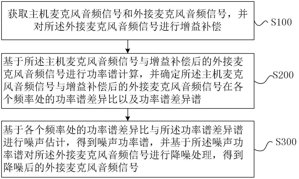 一種跨設(shè)備多麥克風協(xié)同處理的語音增強方法、裝置、終端及介質(zhì)與流程