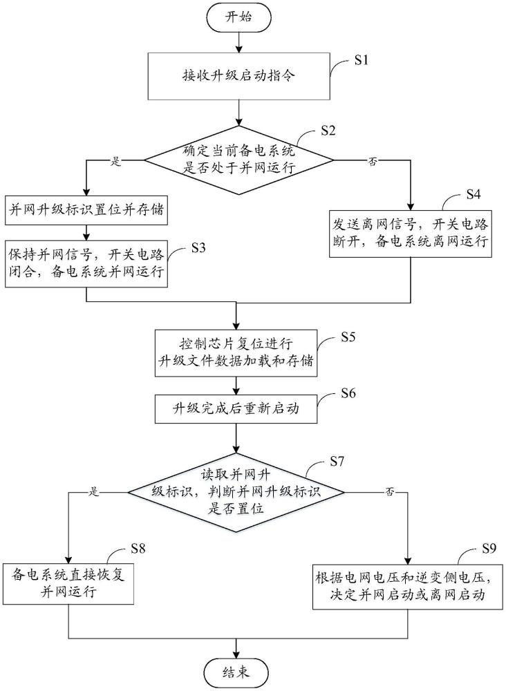 一種備電系統及其升級控制方法與流程