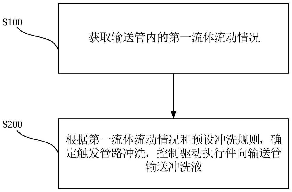 沖洗控制方法及營養輸送設備與流程
