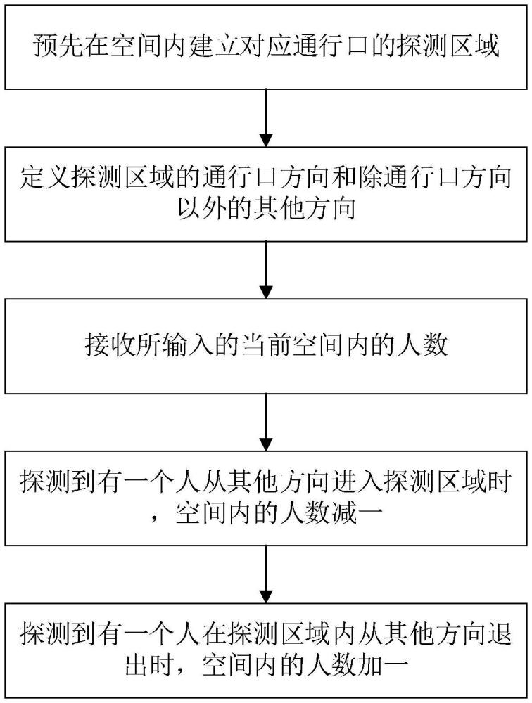 空間內人數的計算方法、觸發操作的方法及電子系統與流程