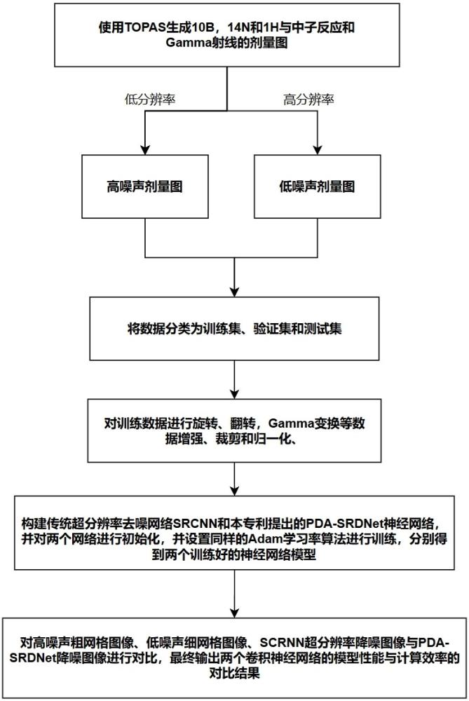 一種硼中子俘獲治療蒙特卡羅劑量超分辨率去噪方法