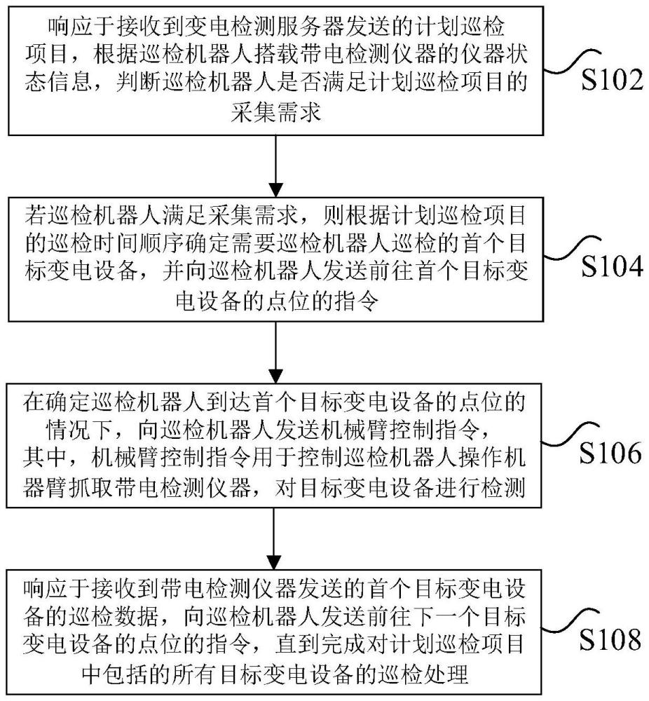 變電設備的巡檢方法、裝置、存儲介質及電子設備與流程