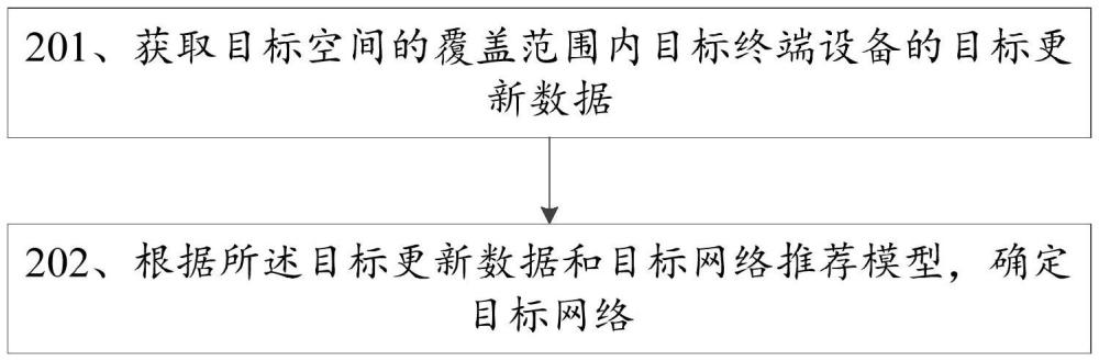 網絡推薦方法、裝置、設備及存儲介質與流程