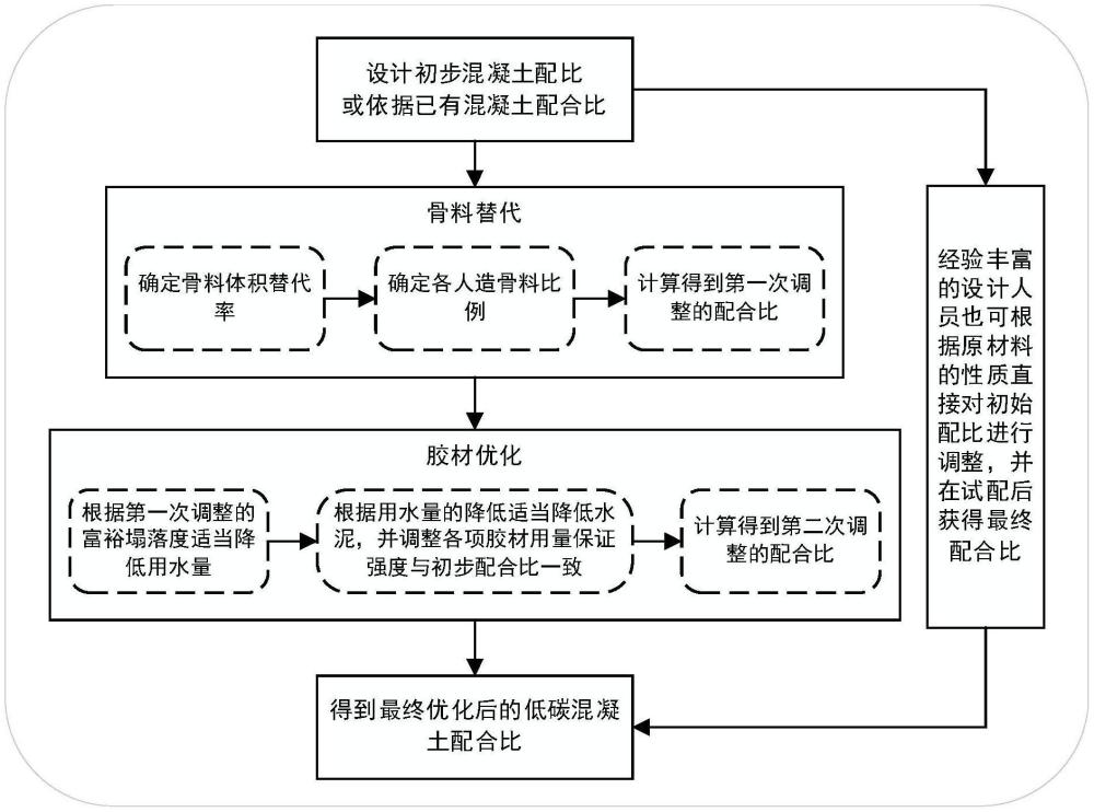 一種利用人造骨料配制低碳普通密度結構混凝土的方法