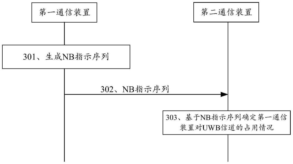 通信方法及裝置與流程