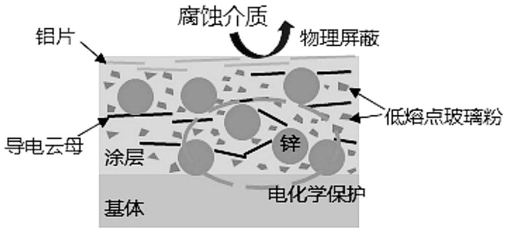 一種水性低鋅耐熱防腐涂料及制備方法