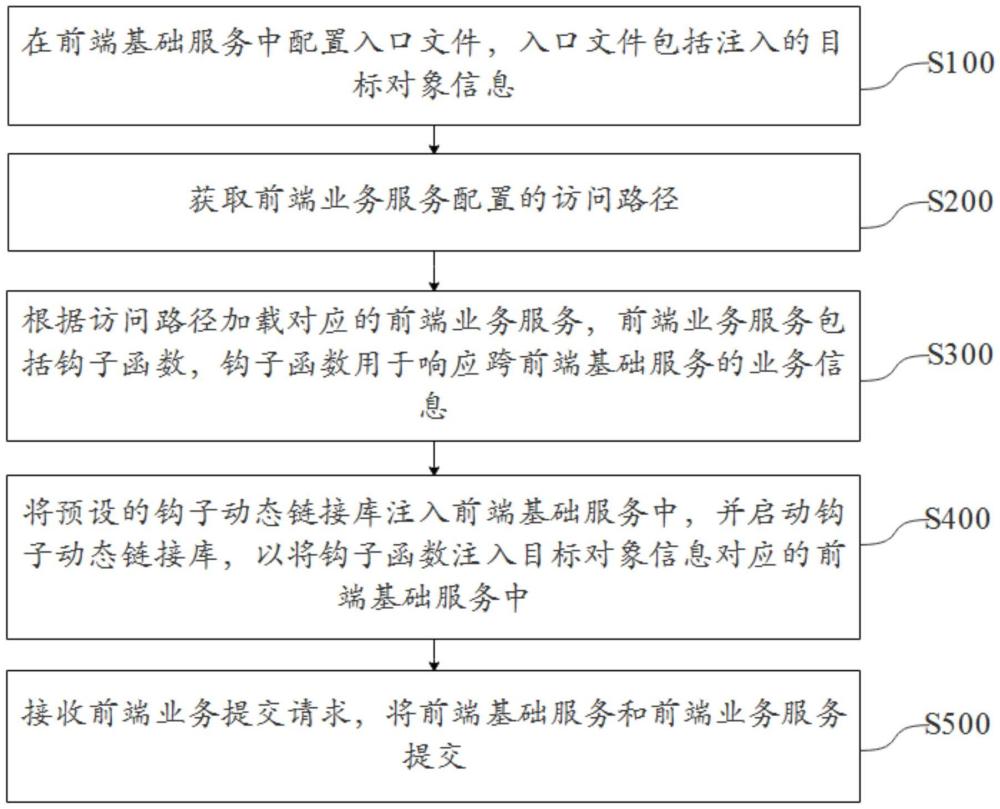 前端鉤子動態注入方法、裝置、電子設備和可讀存儲介質與流程