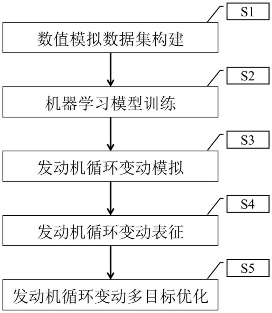一種發動機循環變動快速預測和優化方法