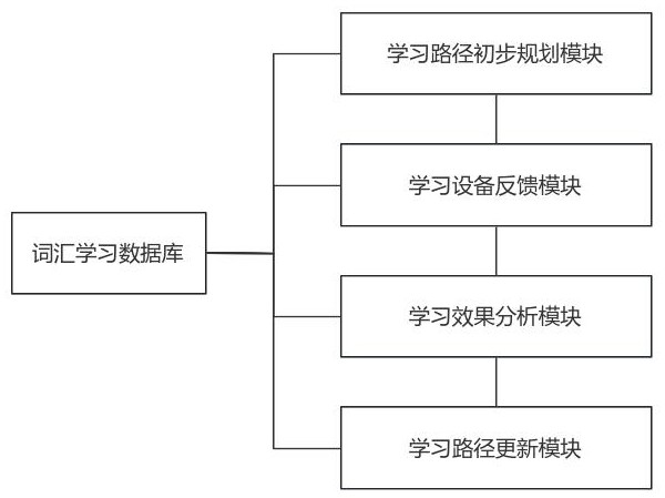 基于強化學習的英語詞匯智能學習路徑規劃系統及方法