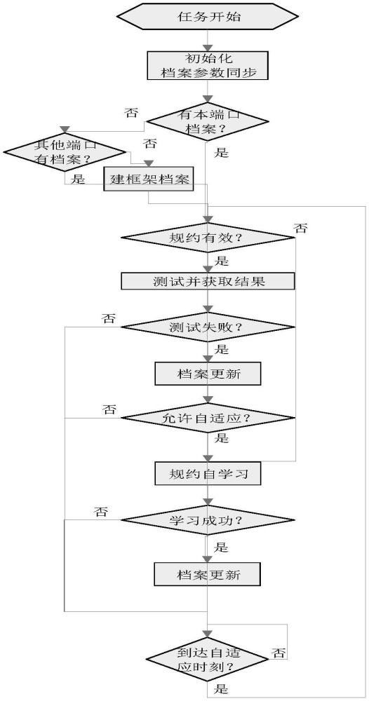 基于規(guī)約自學習與通信接口自適應的多源接入系統(tǒng)的制作方法
