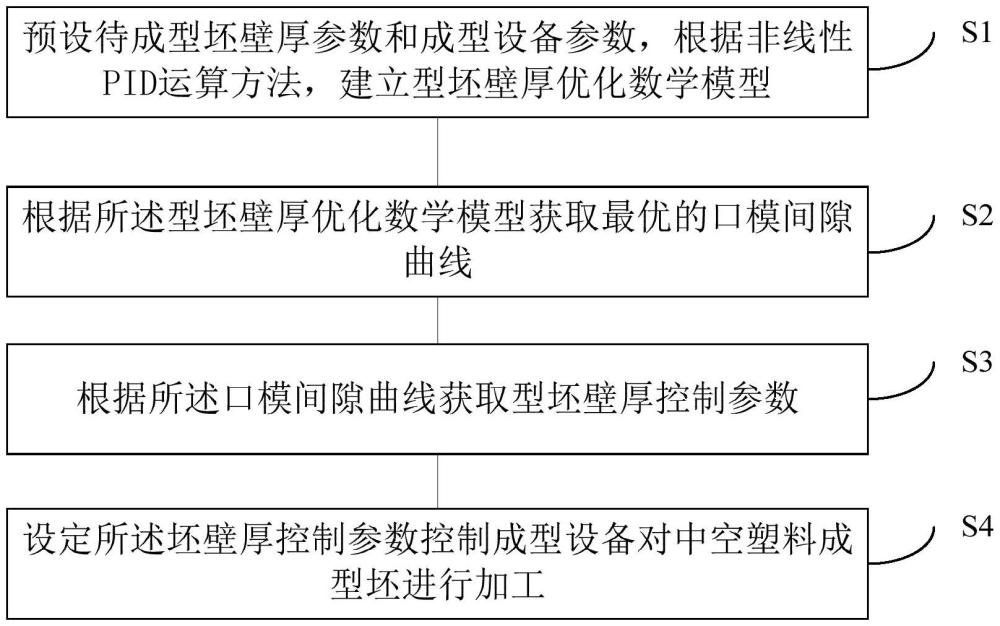 一種中空塑料成型坯壁厚自動(dòng)控制方法及系統(tǒng)與流程