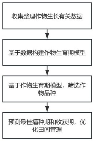 一種基于作物生育期模型的農時農事農藝融合決策方法與流程
