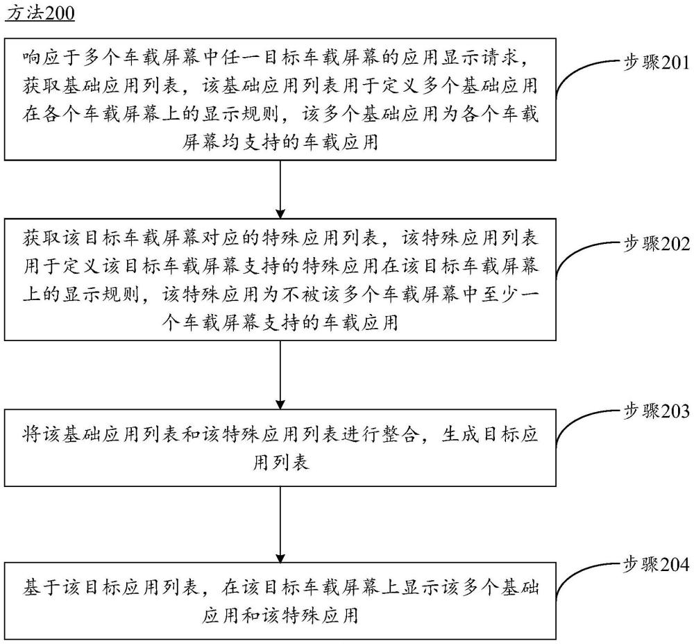 控制車載應(yīng)用顯示的方法、裝置、車輛及存儲介質(zhì)與流程