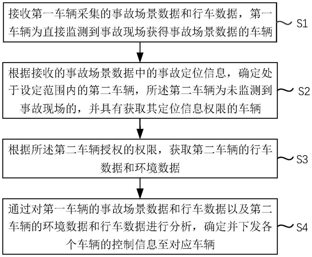 一種多車聯動安全控制方法、系統及產品與流程