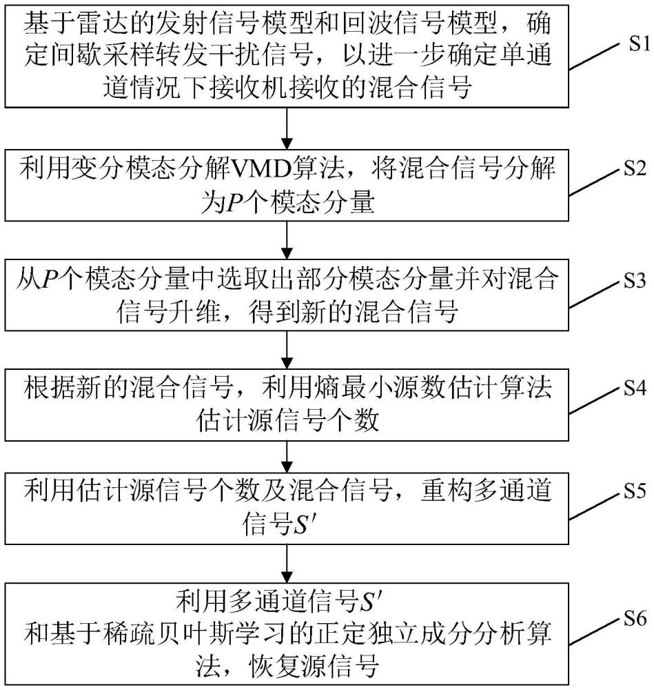基于VMD和稀疏貝葉斯盲分離的雷達抗間歇采樣干擾方法