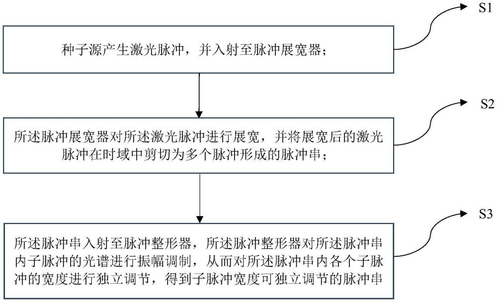 一種實現(xiàn)脈沖串內(nèi)子脈沖寬度可獨立調(diào)節(jié)的方法及系統(tǒng)與流程