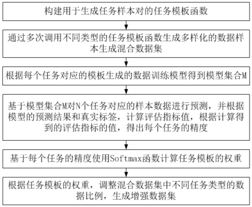 一種用于大模型訓練優化的數據增強方法、裝置、設備及介質與流程