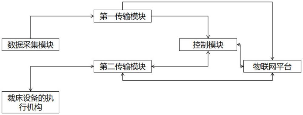 一種裁床設(shè)備實(shí)時(shí)狀態(tài)物聯(lián)網(wǎng)感知系統(tǒng)及方法與流程