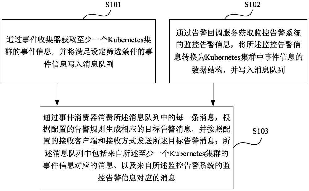 一種生成告警的方法和裝置與流程