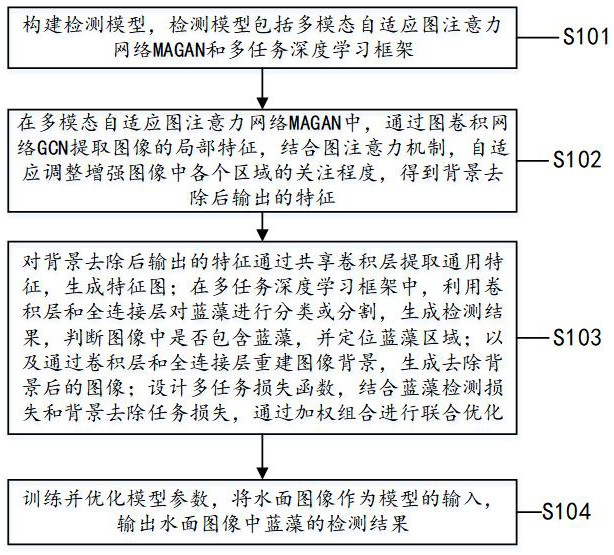 基于多任務深度學習與自適應背景去除的藍藻檢測方法
