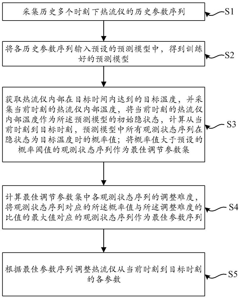 一種高低溫沖擊熱流儀的溫度控制方法及系統與流程