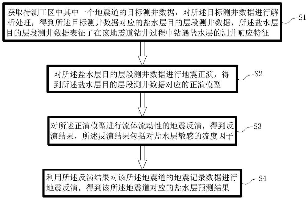 鉆井優(yōu)化設(shè)計中鹽水層的預(yù)測方法、系統(tǒng)、設(shè)備及介質(zhì)與流程