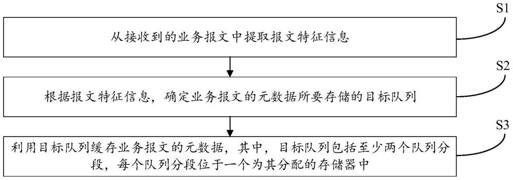 數據緩存方法、網絡設備及計算機可讀介質與流程