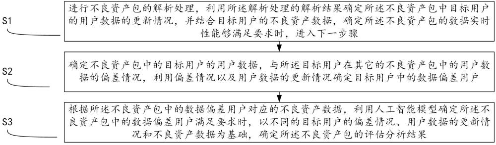 一種基于人工智能的不良資產評估方法及系統與流程
