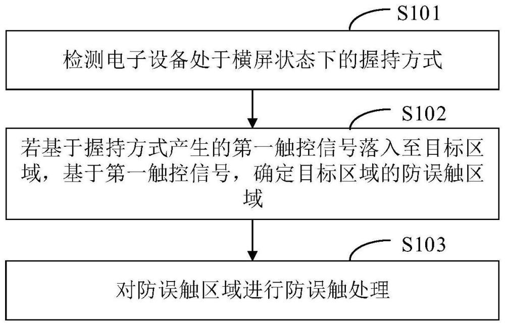 防誤觸方法、裝置、電子設備及介質與流程