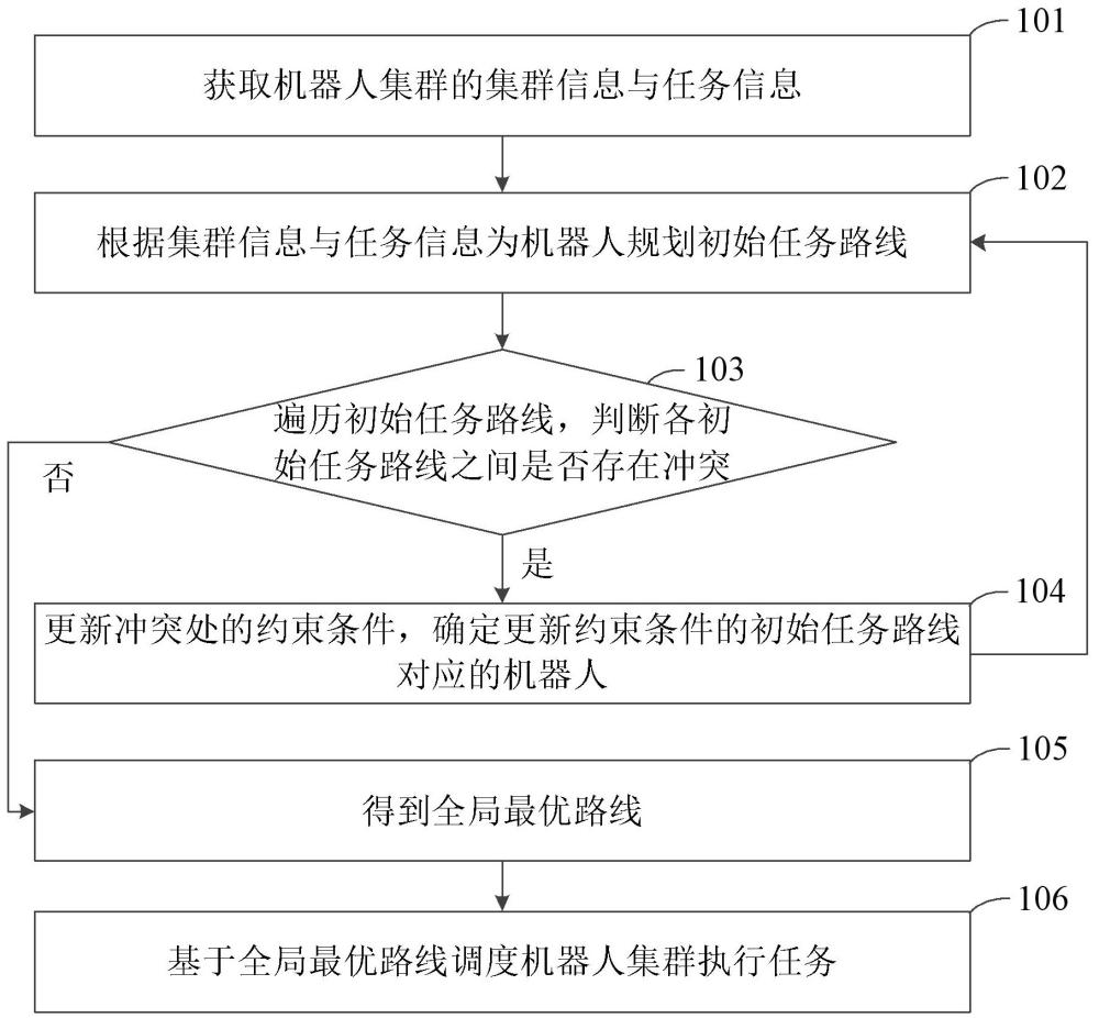 機(jī)器人集群調(diào)度方法、裝置及設(shè)備與流程