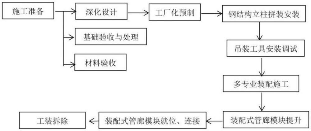 一種多專業(yè)綜合管廊整體裝配式安裝施工工法的制作方法