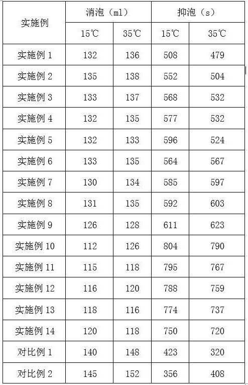 一種吐溫85與低濁點脂肪醇聚醚復配的爐渣廢水消泡劑及其制備方法與流程