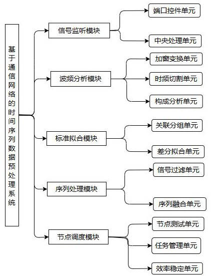 基于通信網絡的時間序列數據預處理系統及方法與流程