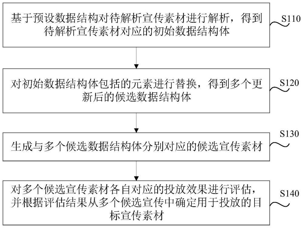 宣傳素材生成方法、裝置、電子設備及存儲介質與流程