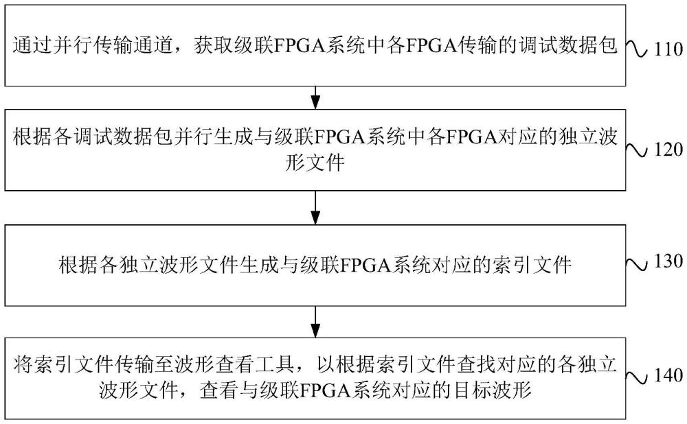 一種波形生成方法、系統、裝置、波形生成器及介質與流程