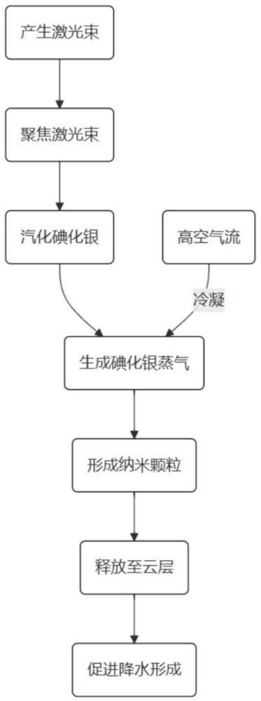 一種采用碘化銀納米顆粒進行人工降雨的方法及播撒裝置與流程