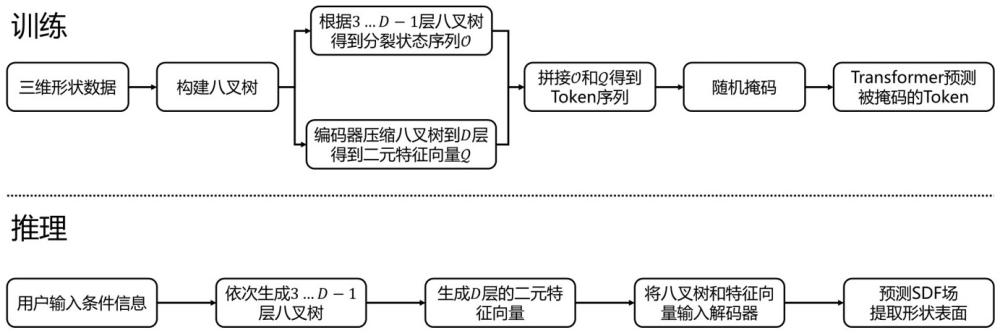 一種基于多尺度自回歸模型的三維模型生成方法及系統