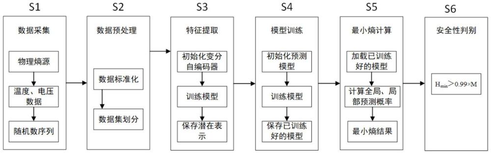 一種多源信息融合的物理熵源安全性評估方法