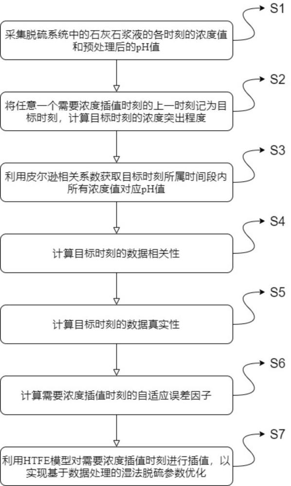 一種基于數(shù)據(jù)處理的濕法脫硫參數(shù)優(yōu)化方法與流程