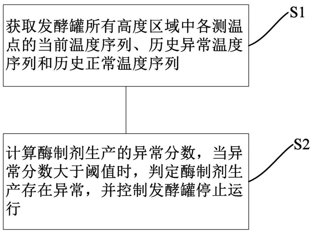 一種基于大數(shù)據(jù)的酶制劑生產(chǎn)數(shù)據(jù)分析方法及系統(tǒng)與流程