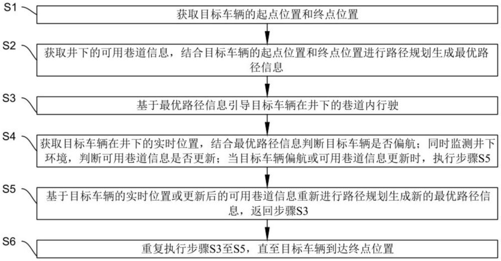 一種基于礦井環境監測的井下車輛路徑規劃方法與流程