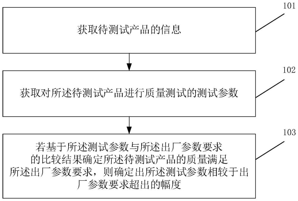 一種產(chǎn)品測試方法、裝置、存儲介質和電子設備與流程